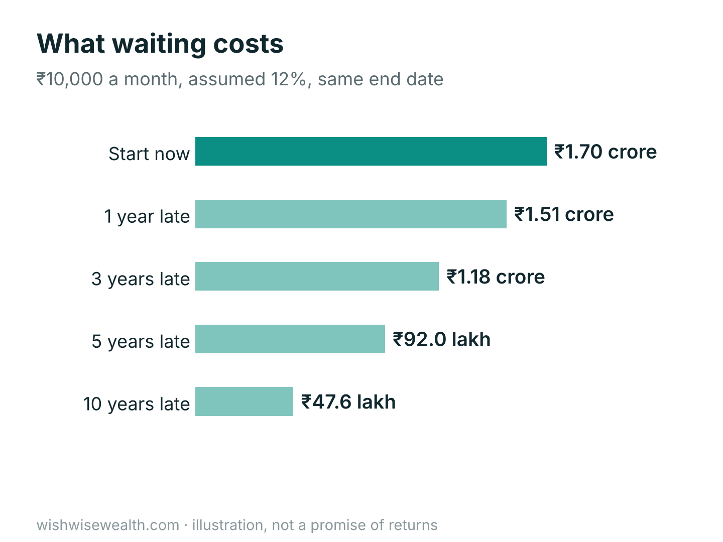 Corpus at the same end date for a ₹10,000 SIP: no delay ₹1.70 crore, 1 year ₹1.51 crore, 3 years ₹1.18 crore, 5 years ₹92 lakh, 10 years ₹47.6 lakh