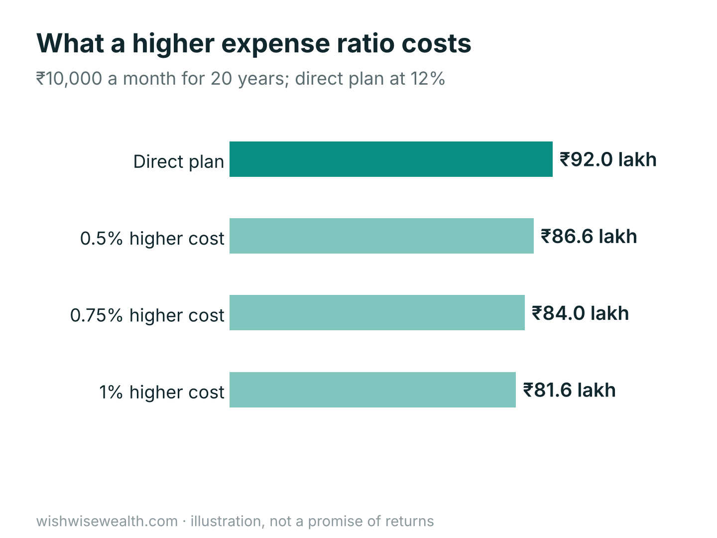 Corpus from a ₹10,000 monthly SIP over 20 years when the direct plan earns 12%: direct ₹92.0 lakh; regular plan with 0.5% higher cost ₹86.6 lakh, 0.75% ₹84.0 lakh, 1% ₹81.6 lakh