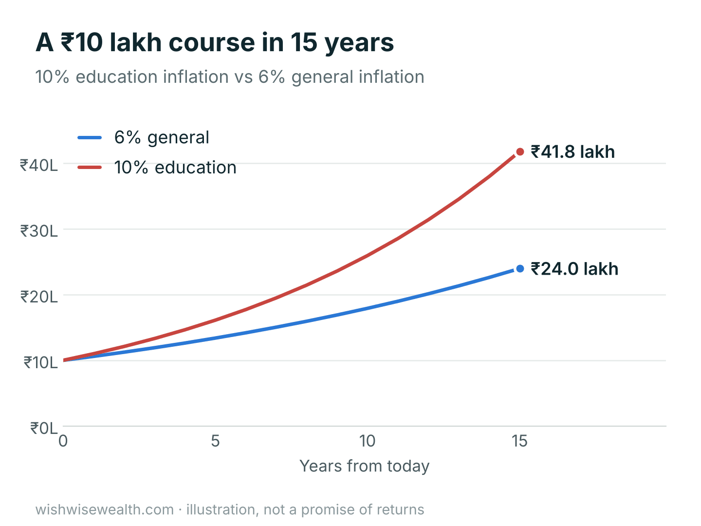 Cost of a ₹10 lakh course over 15 years: at 10% education inflation it reaches about ₹41.8 lakh, at 6% general inflation about ₹24 lakh