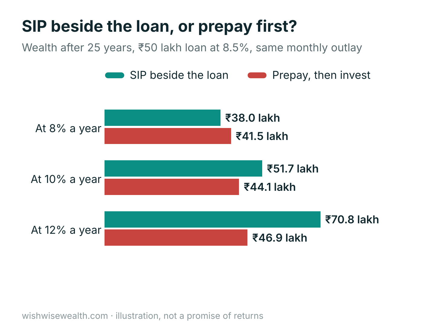 Wealth after 25 years: SIP beside the loan versus prepaying then investing, at 8%, 10% and 12% returns
