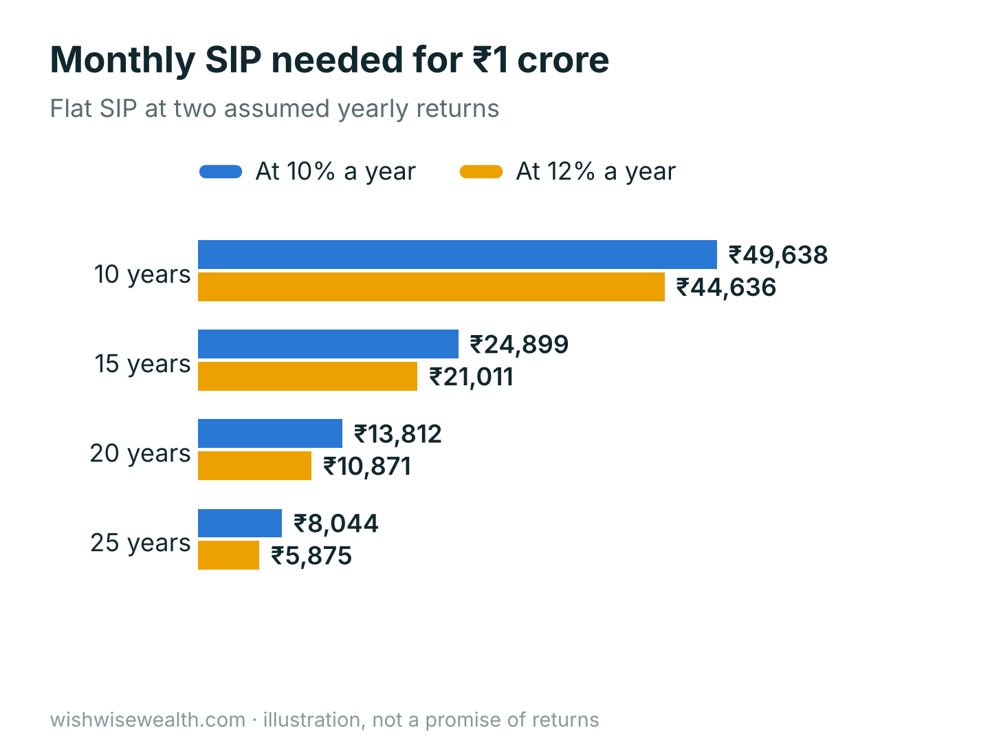 Monthly SIP needed to reach ₹1 crore: 10 years ₹49,638 at 10% and ₹44,636 at 12%; 15 years ₹24,899 and ₹21,011; 20 years ₹13,812 and ₹10,871; 25 years ₹8,044 and ₹5,875