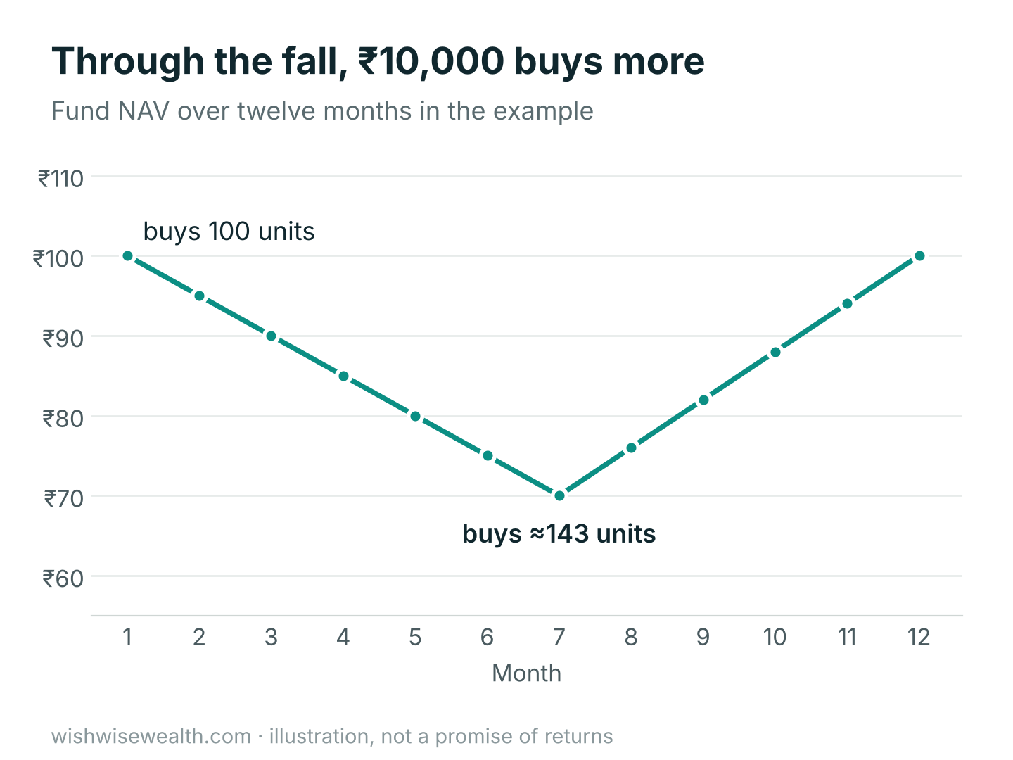 Fund NAV over twelve months falling from ₹100 to ₹70 and recovering to ₹100; each ₹10,000 instalment buys 100 units at ₹100 and about 143 units at ₹70