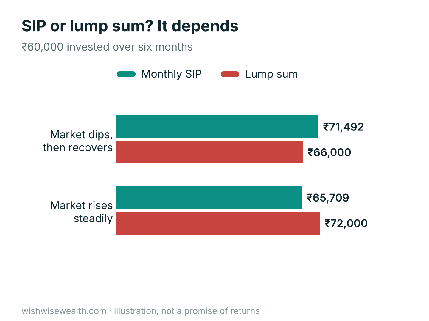 Value of ₹60,000 after six months: in a dipping market SIP ₹71,500 versus lump sum ₹66,000; in a rising market SIP ₹65,700 versus lump sum ₹72,000