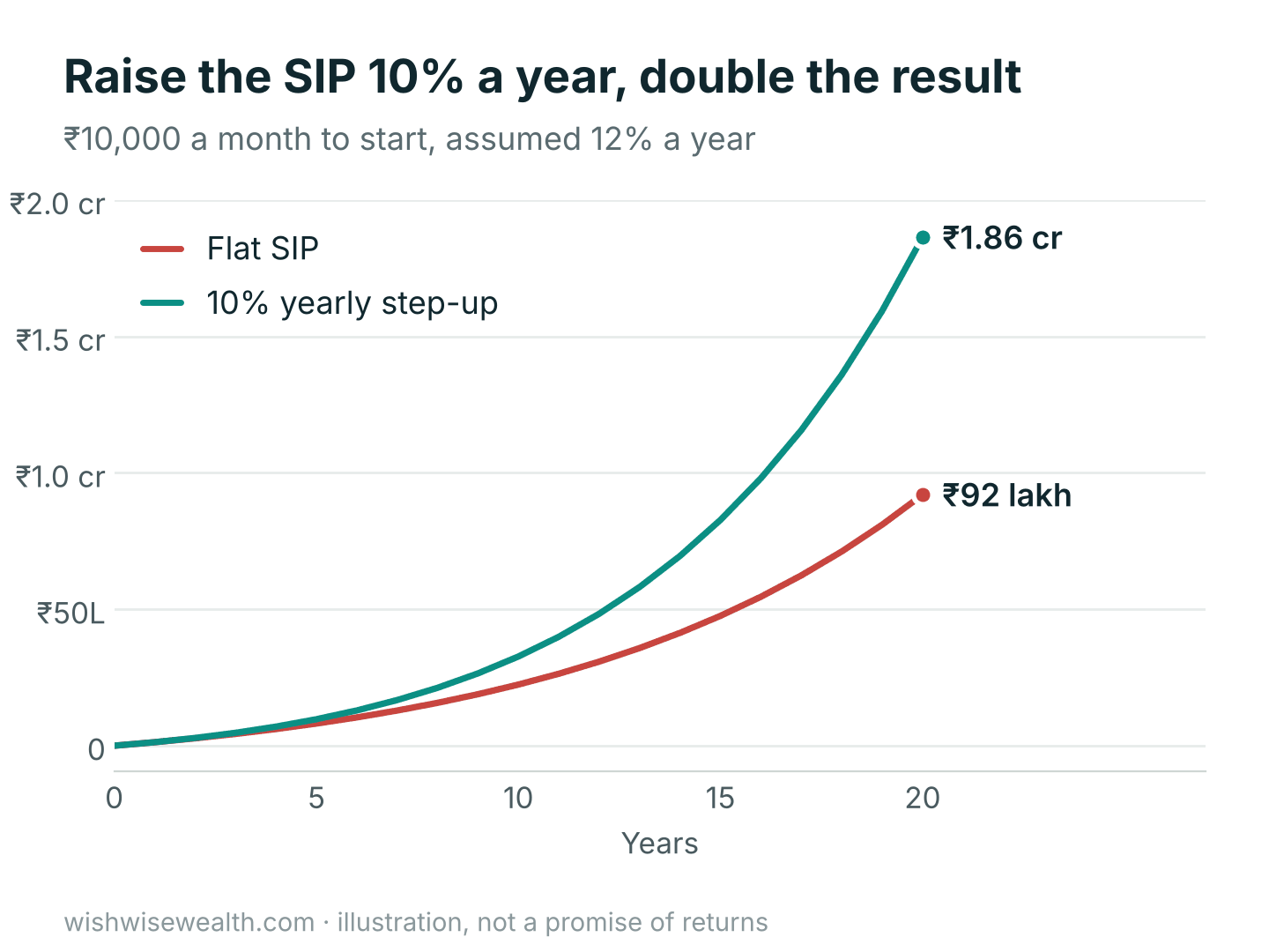 Value of a ₹10,000 SIP over 20 years at an assumed 12%: flat about ₹92 lakh, with a 10% yearly step-up about ₹1.86 crore