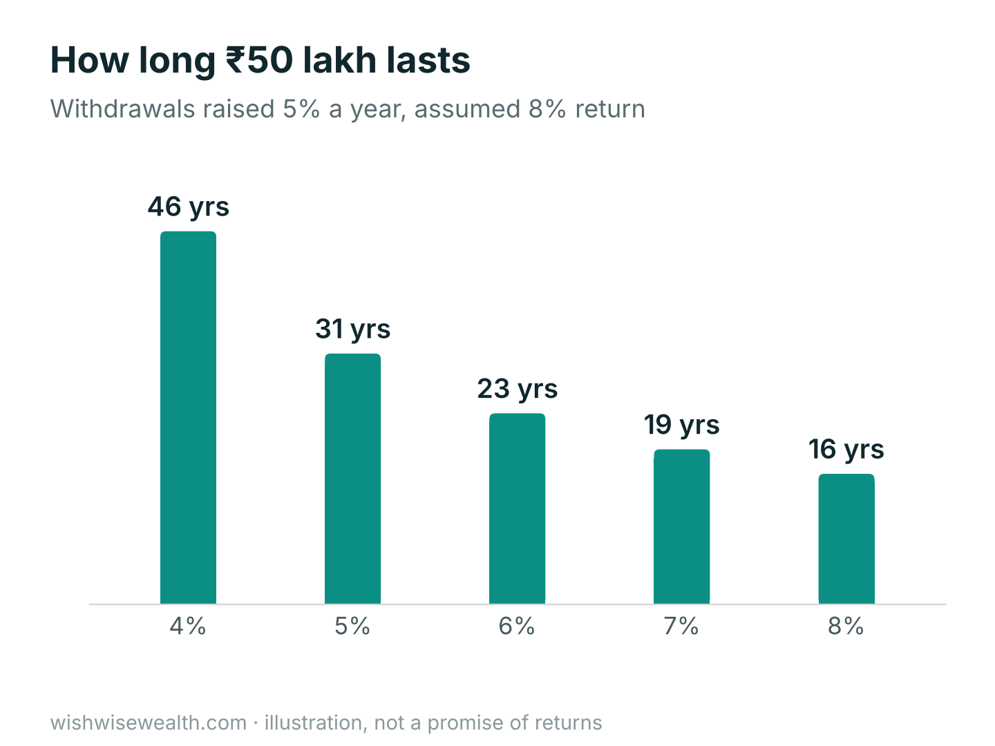 How long ₹50 lakh lasts with withdrawals rising 5% a year at an assumed 8% return: 4% rate about 46 years, 5% about 31, 6% about 23, 7% about 19, 8% about 16
