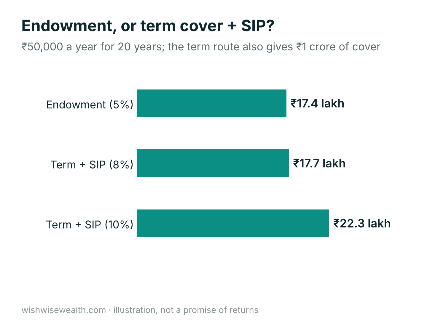 Value after 20 years of ₹50,000 a year: endowment at 5% about ₹17.4 lakh; term cover plus SIP at 8% about ₹17.7 lakh, at 10% about ₹22.3 lakh