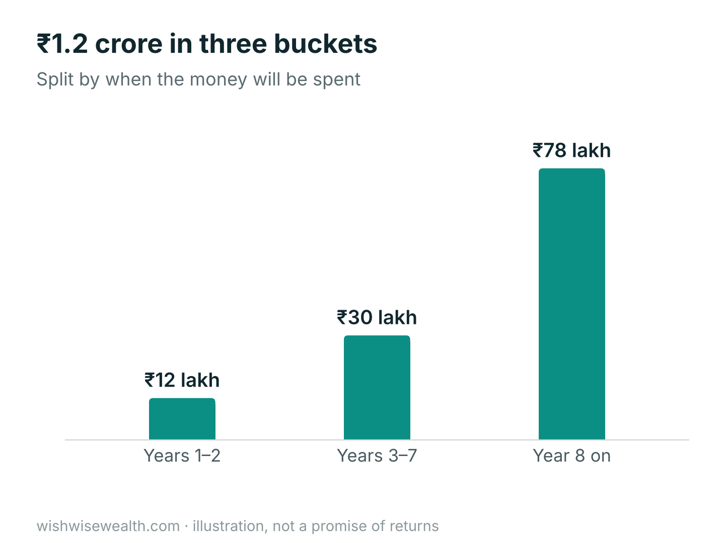Ramesh and Sunita's ₹1.2 crore split into three buckets: ₹12 lakh for years 1–2, ₹30 lakh for years 3–7, ₹78 lakh for year 8 onwards