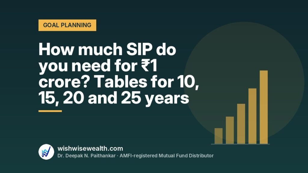 How much SIP do you need for ₹1 crore? Tables for 10, 15, 20 and 25 years — WishWiseWealth